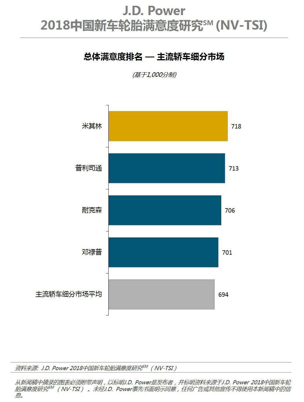 J.D. Power新车轮胎研究：中国消费者轮胎知识不断丰富，愈加注重耐久性