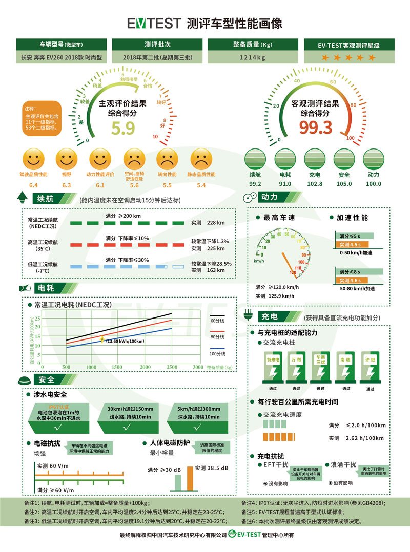 2018年EV-TEST第二批测评结果在天津发布