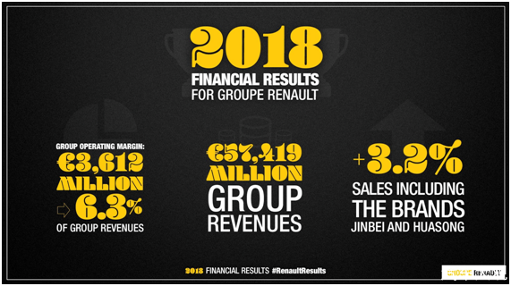 雷诺集团2018年总收入达574亿欧元，实现利润36亿欧元