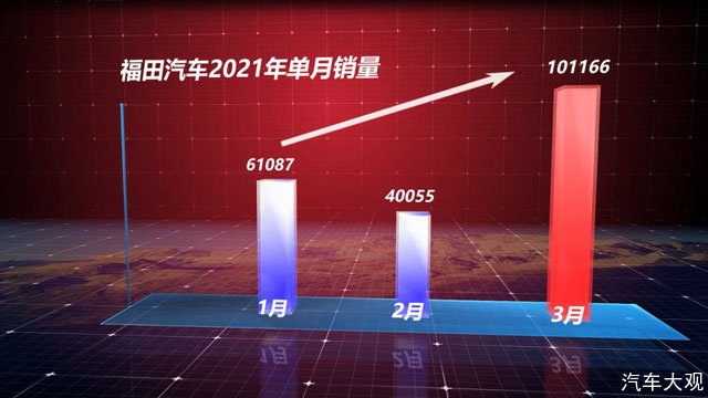 刷新商用车行业记录！福田汽车3月销量破10万，回款达129亿