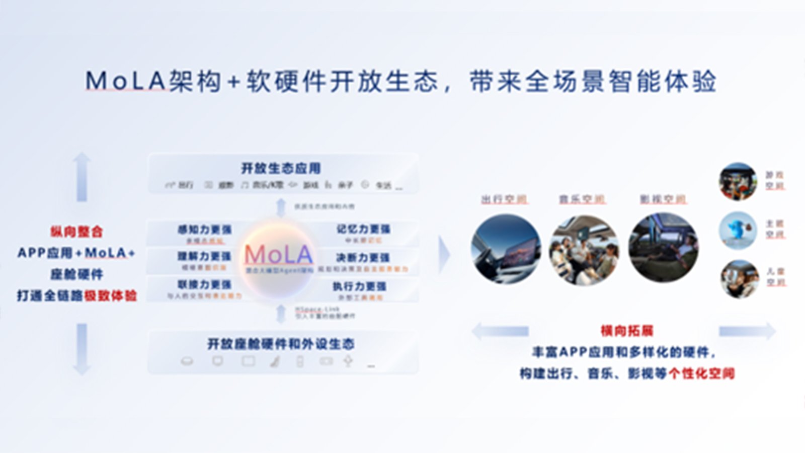 华为乾崑生态大会发布MoLA架构 鸿蒙座舱率先迈入 L3 智能时代
