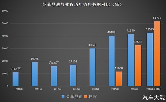 林肯现象初探：高增长隐忧 英菲尼迪或成前车之鉴