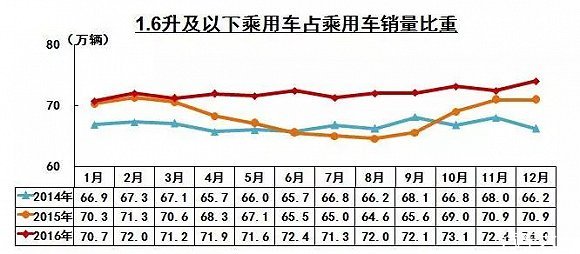 购置税优惠政策为什么要从1.6L转向新能源