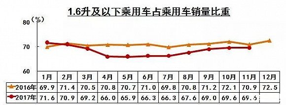 购置税优惠政策为什么要从1.6L转向新能源