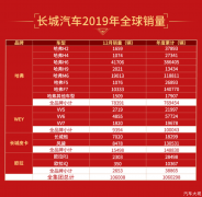 连续四年突破百万销量 长城汽车2019全球销量超106万辆