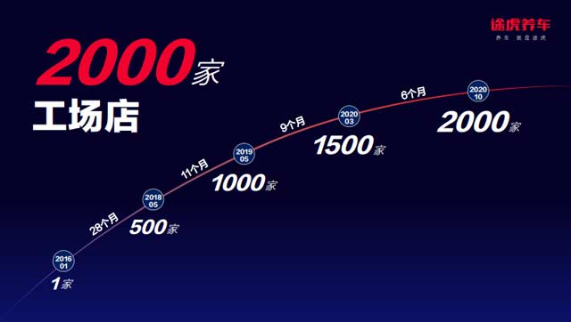 途虎养车发布云途引擎数字化解决方案 宣布工场店数量突破2000家