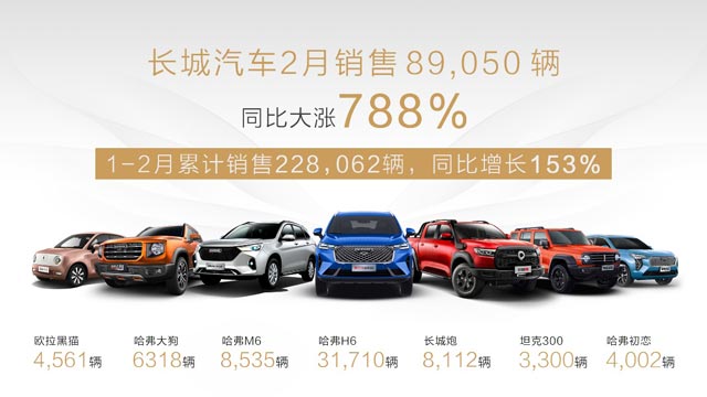 智能化引领品牌向上！长城汽车2月销售8.9万辆 同比大涨788%