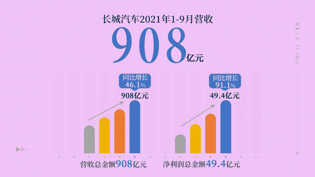 业绩显著增长 长城汽车前三季度营收908亿元 同比增长46%