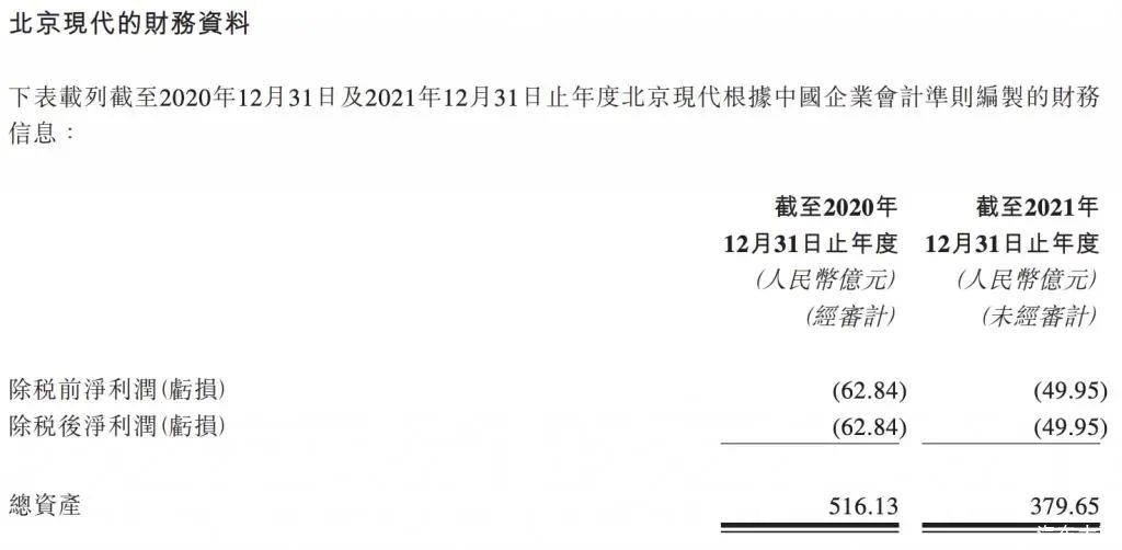 汽车大观｜获股东60亿元增资 北京现代为电动化攻势蓄能