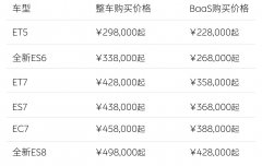 蔚来宣布全系车型起售价减3万 百亿补贴老用户