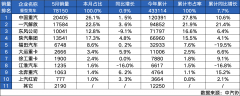 中国重汽5月重卡销量继续霸榜，蝉联销量市占率双冠