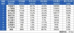 中国重汽9月蝉联销冠，强势领航重卡市场